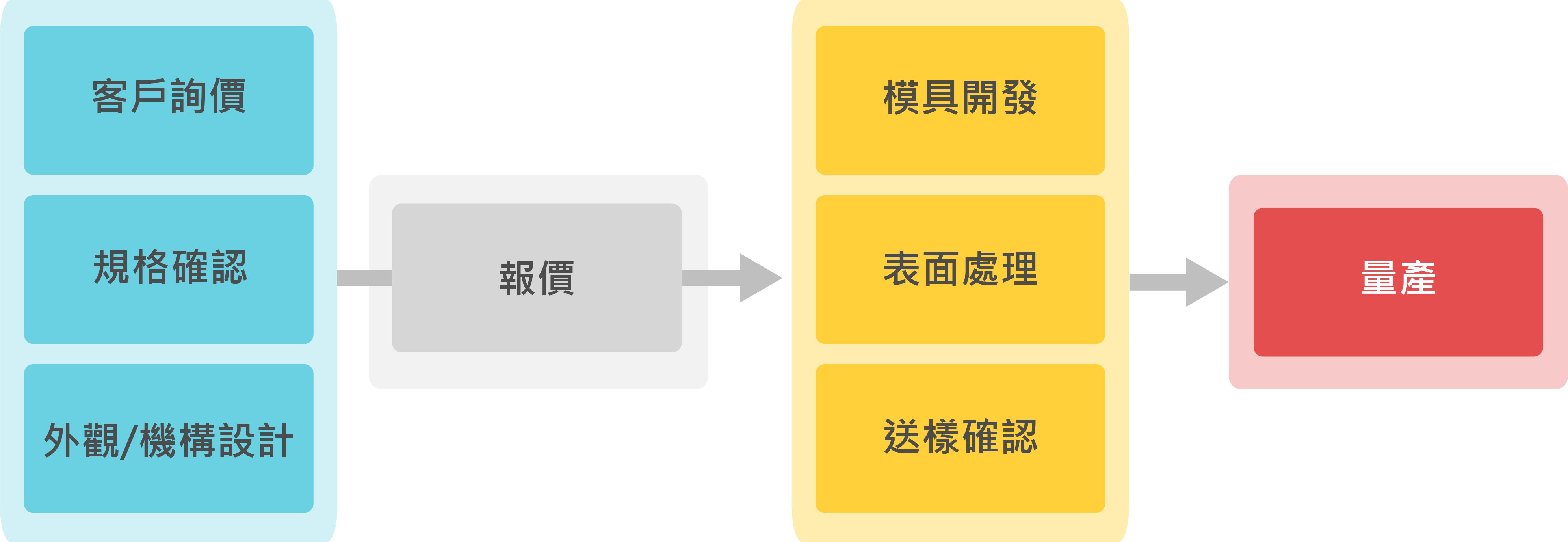 Process flow